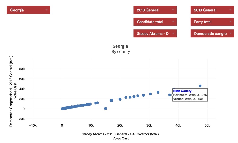 Abrams vs. Dem Congressional, Georgia 2018 General